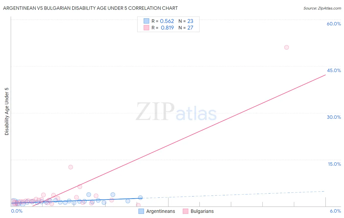 Argentinean vs Bulgarian Disability Age Under 5