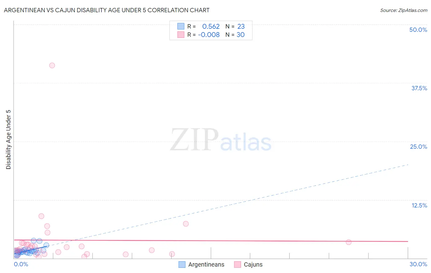 Argentinean vs Cajun Disability Age Under 5