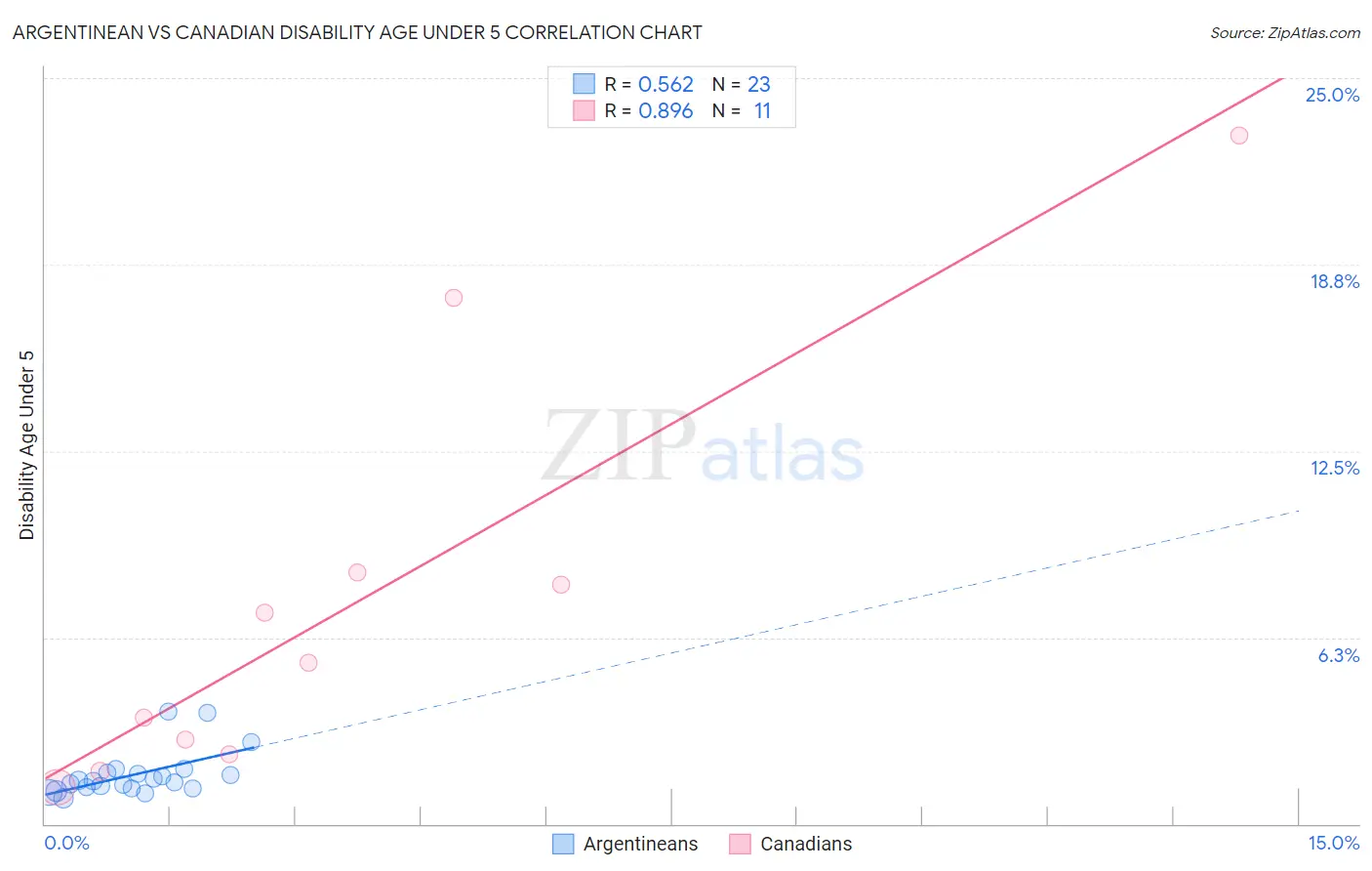 Argentinean vs Canadian Disability Age Under 5