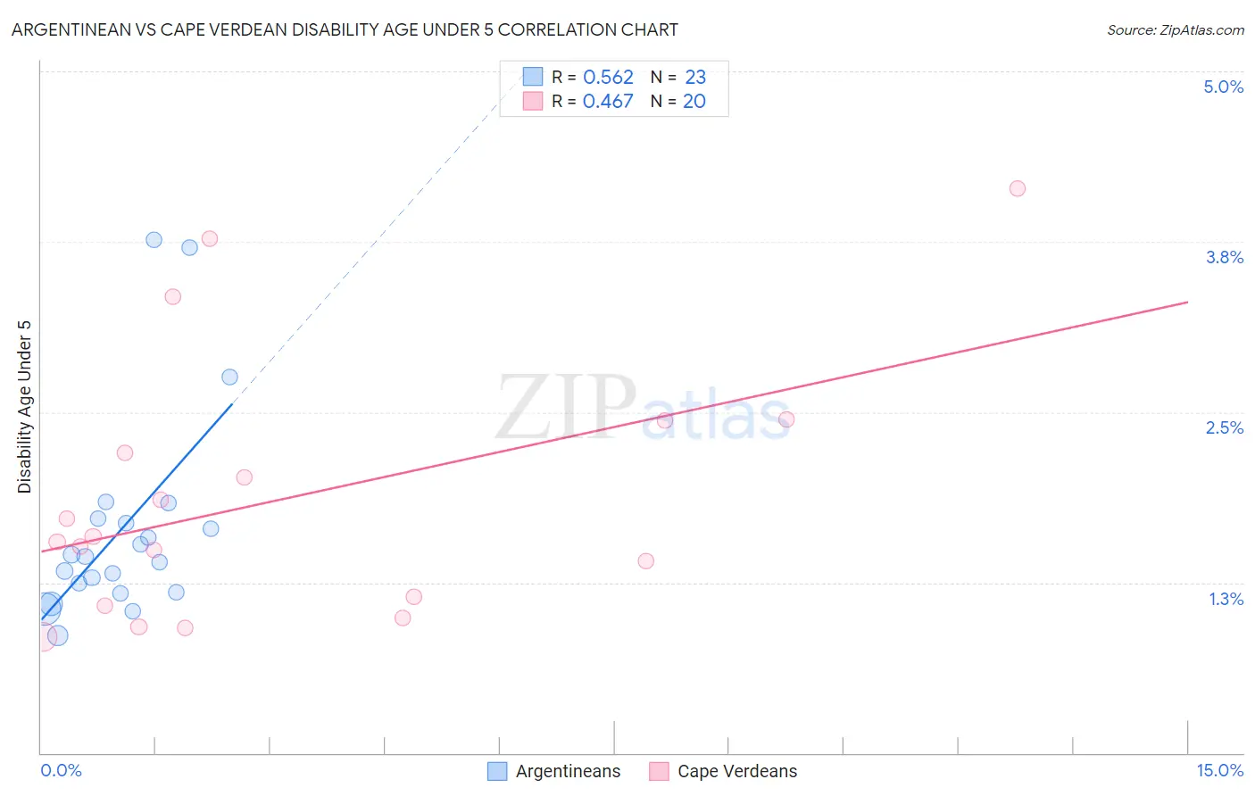 Argentinean vs Cape Verdean Disability Age Under 5