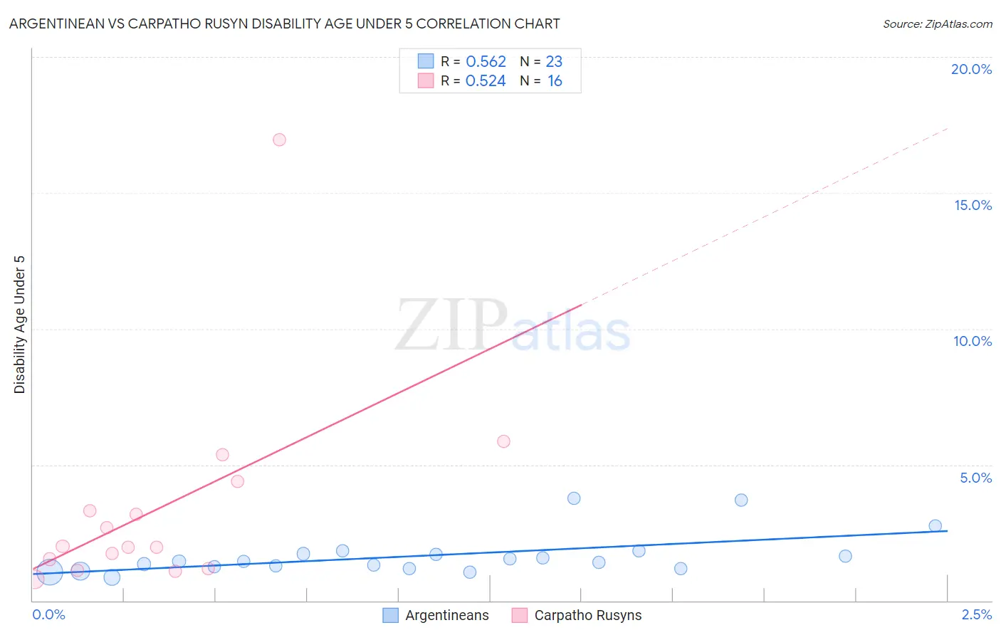 Argentinean vs Carpatho Rusyn Disability Age Under 5