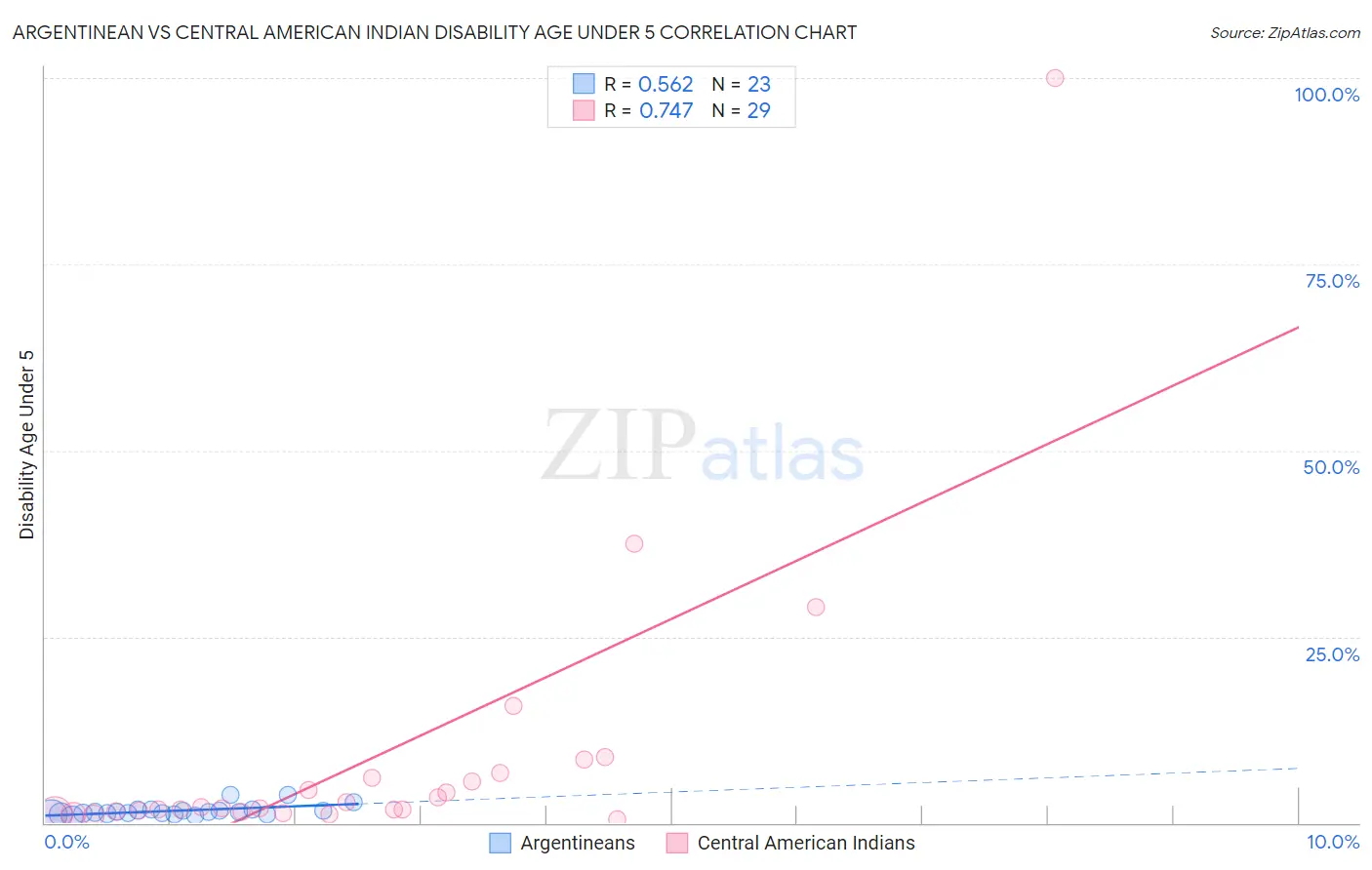 Argentinean vs Central American Indian Disability Age Under 5
