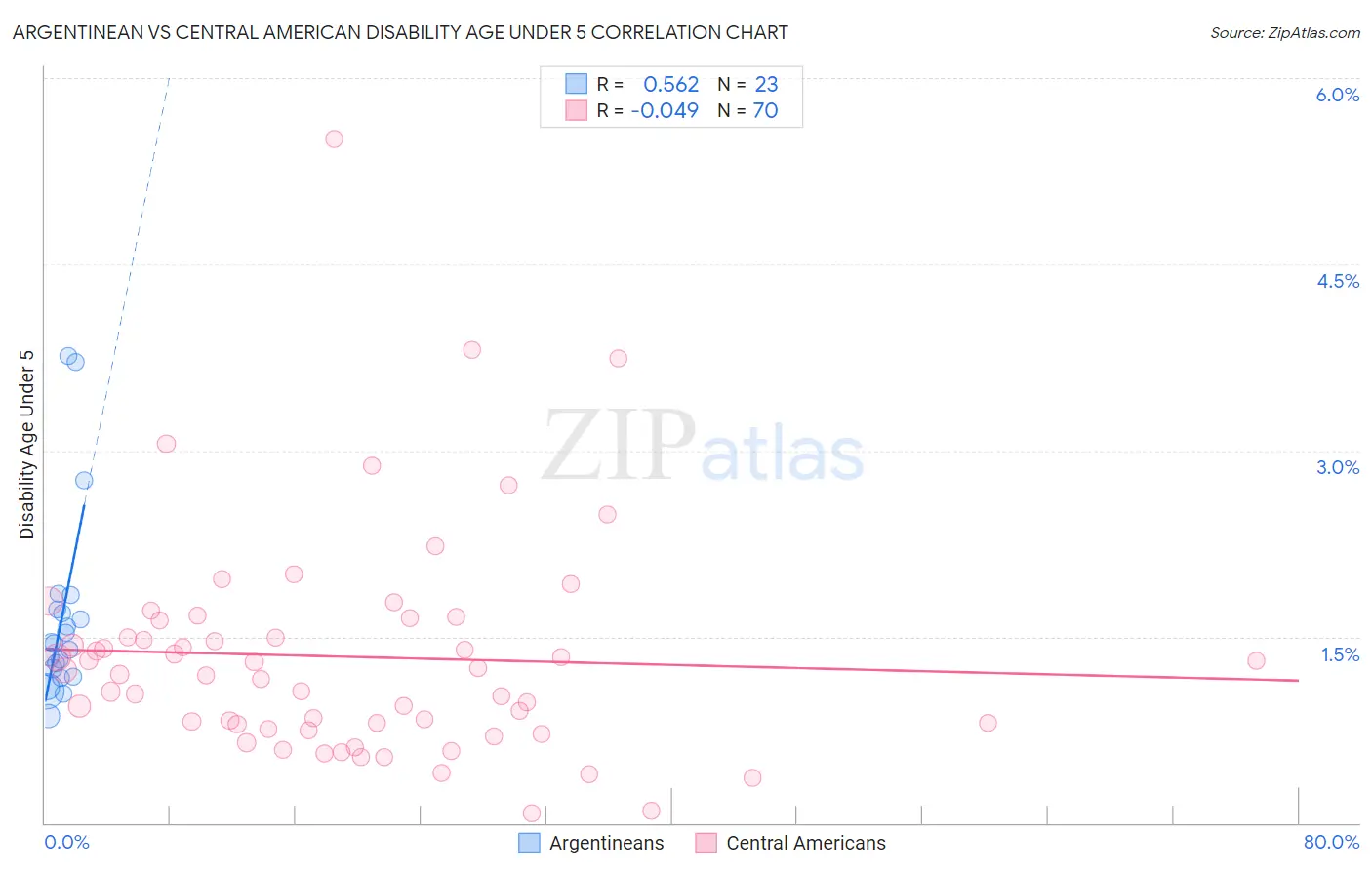 Argentinean vs Central American Disability Age Under 5