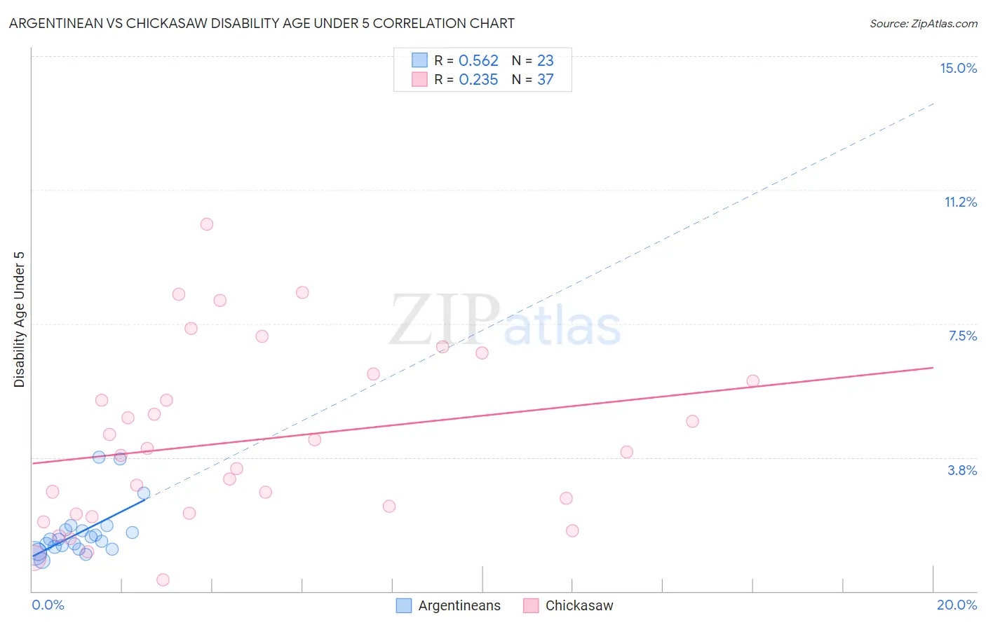 Argentinean vs Chickasaw Disability Age Under 5