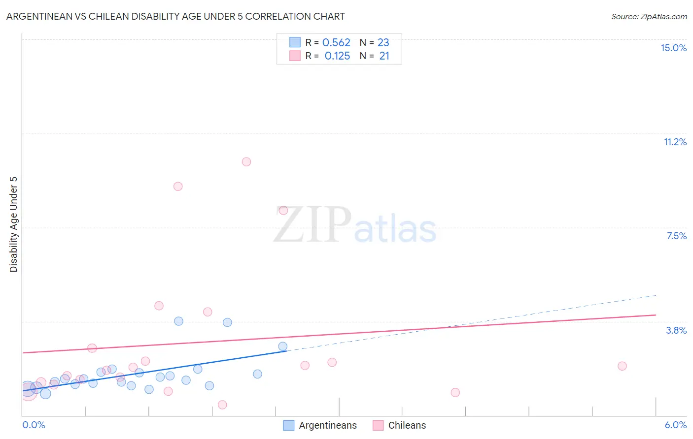 Argentinean vs Chilean Disability Age Under 5