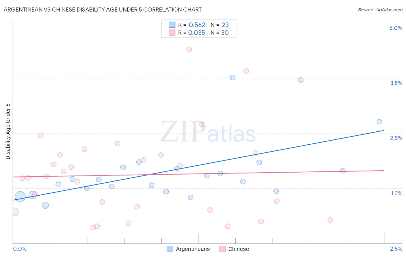 Argentinean vs Chinese Disability Age Under 5
