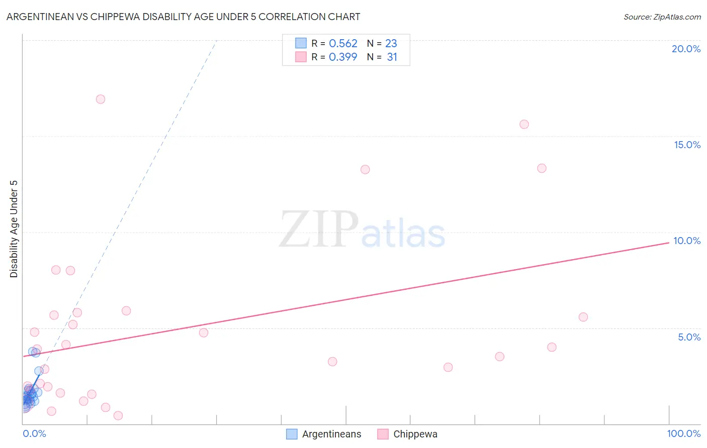 Argentinean vs Chippewa Disability Age Under 5