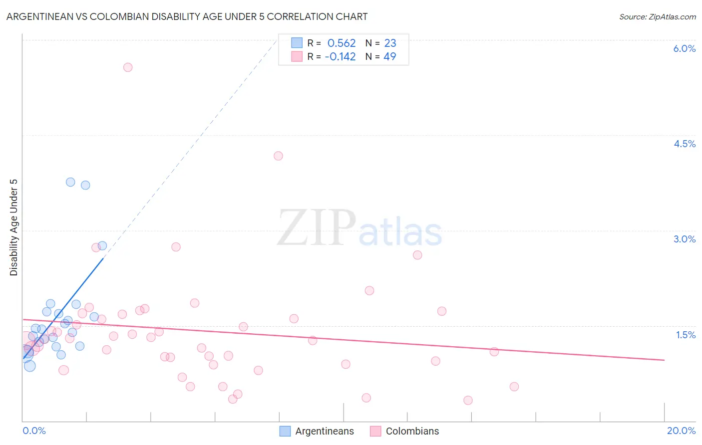 Argentinean vs Colombian Disability Age Under 5