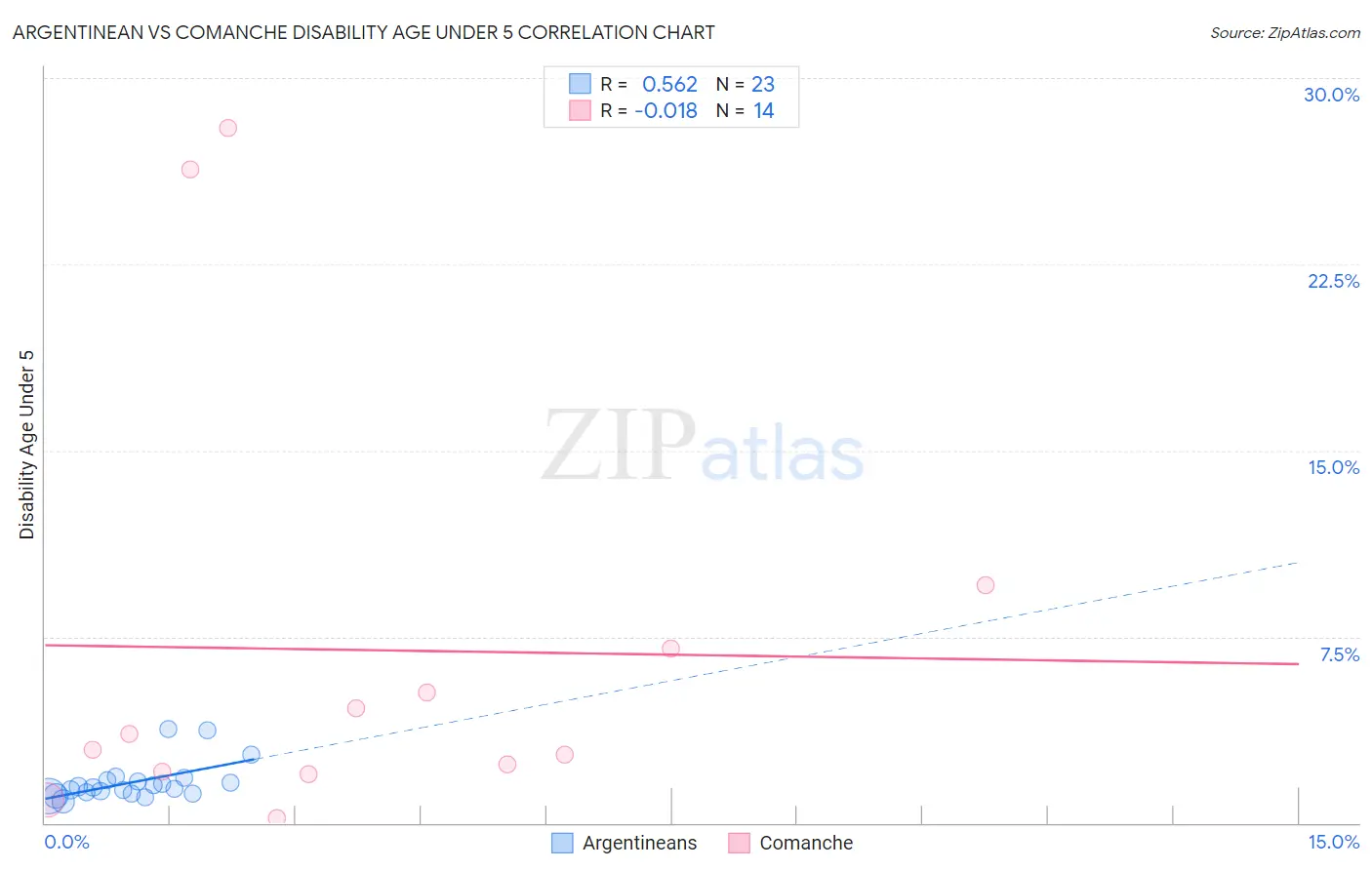 Argentinean vs Comanche Disability Age Under 5
