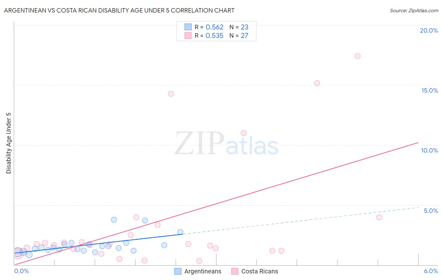 Argentinean vs Costa Rican Disability Age Under 5
