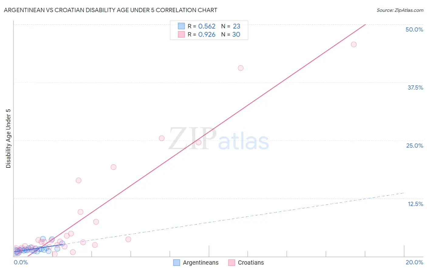 Argentinean vs Croatian Disability Age Under 5