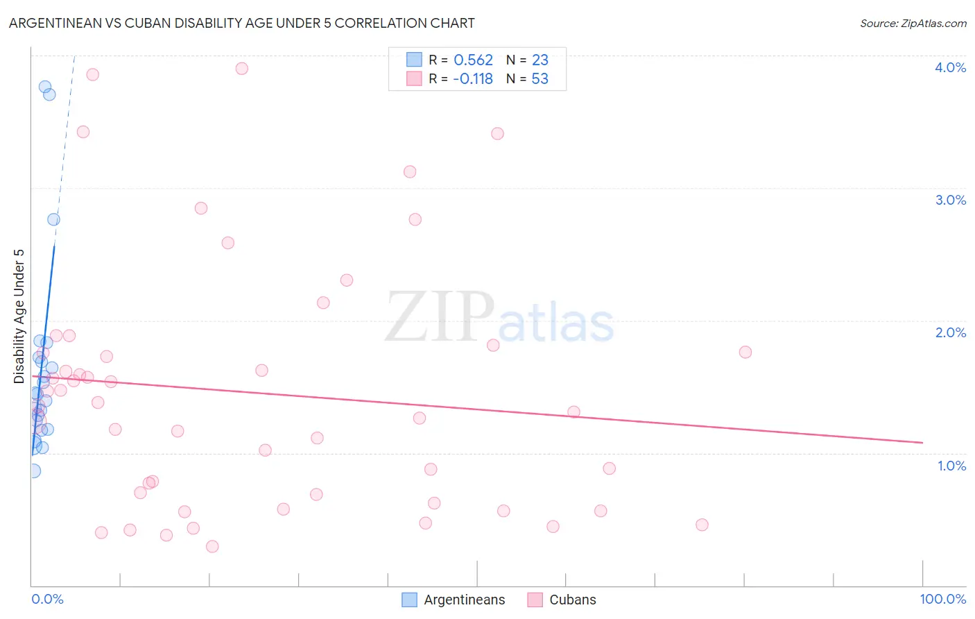 Argentinean vs Cuban Disability Age Under 5