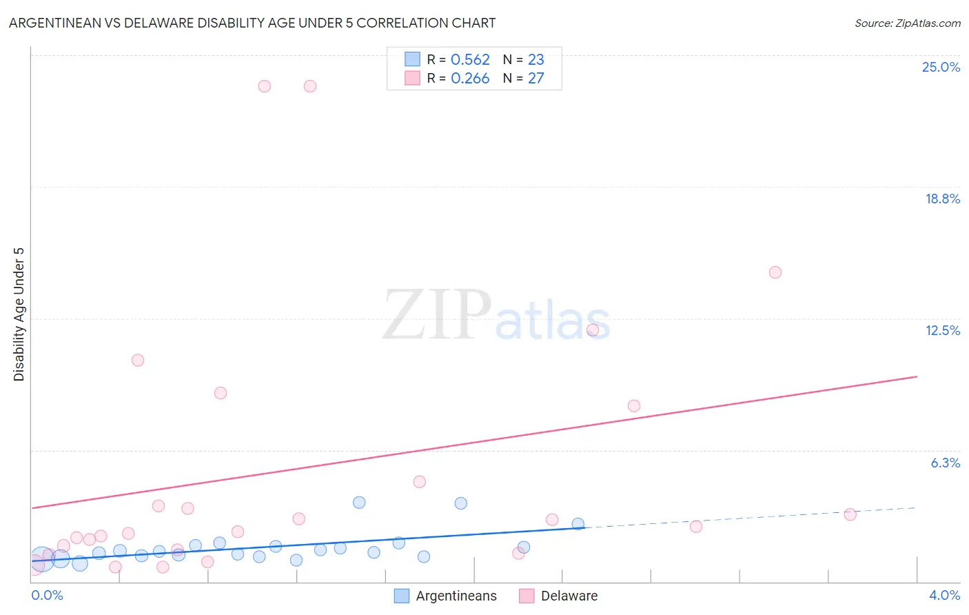 Argentinean vs Delaware Disability Age Under 5
