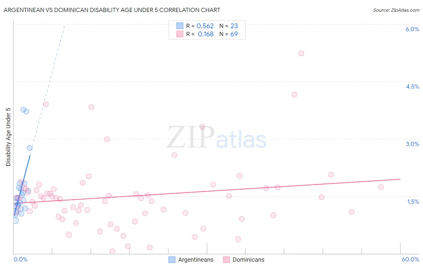 Argentinean vs Dominican Disability Age Under 5