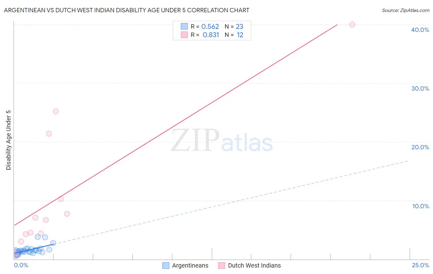 Argentinean vs Dutch West Indian Disability Age Under 5