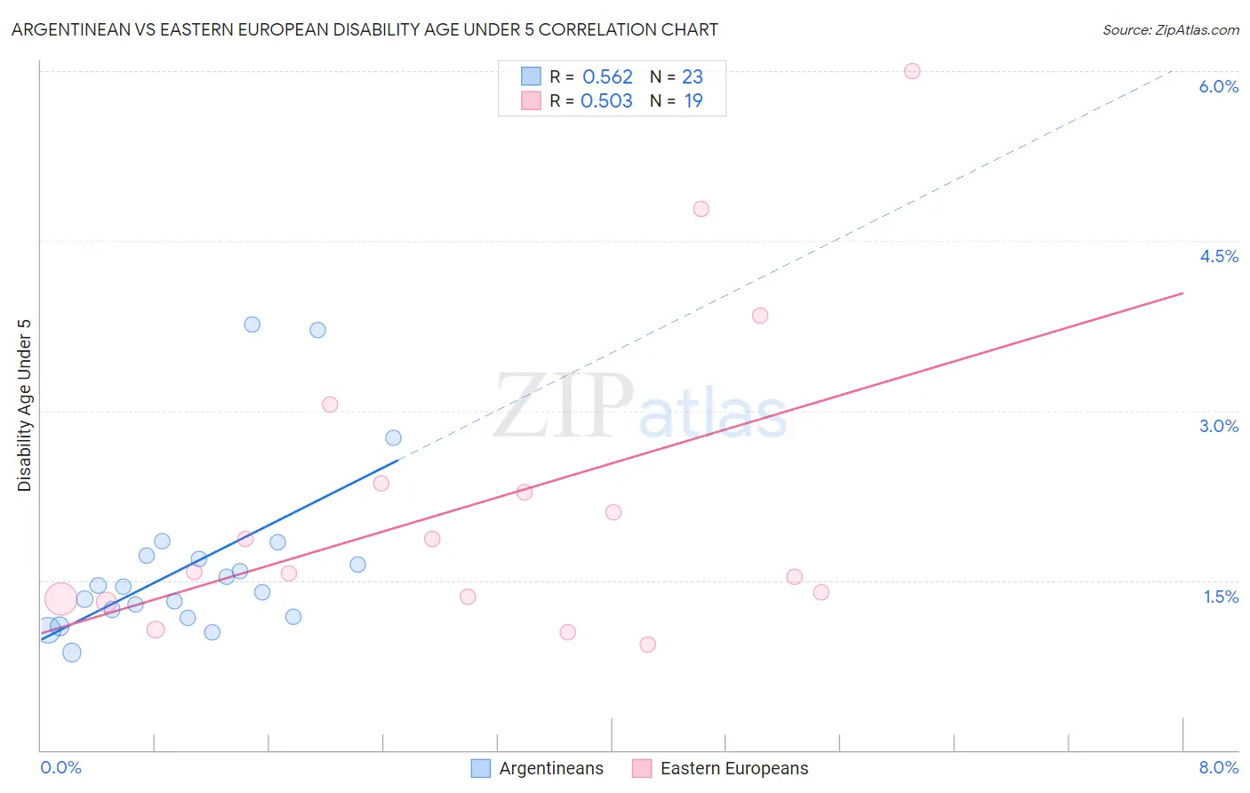 Argentinean vs Eastern European Disability Age Under 5