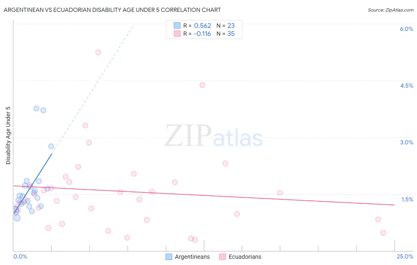 Argentinean vs Ecuadorian Disability Age Under 5