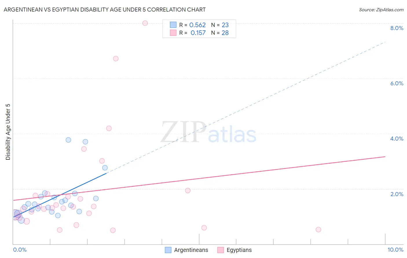 Argentinean vs Egyptian Disability Age Under 5