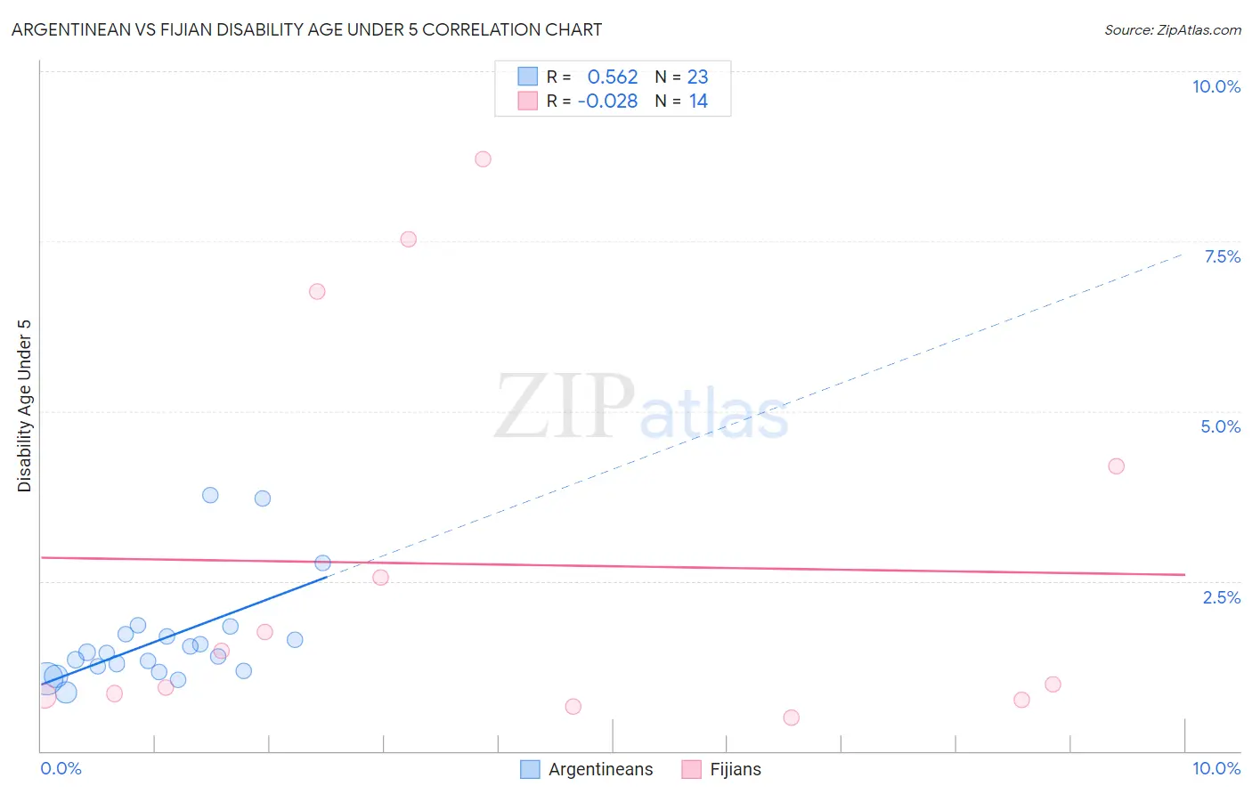 Argentinean vs Fijian Disability Age Under 5