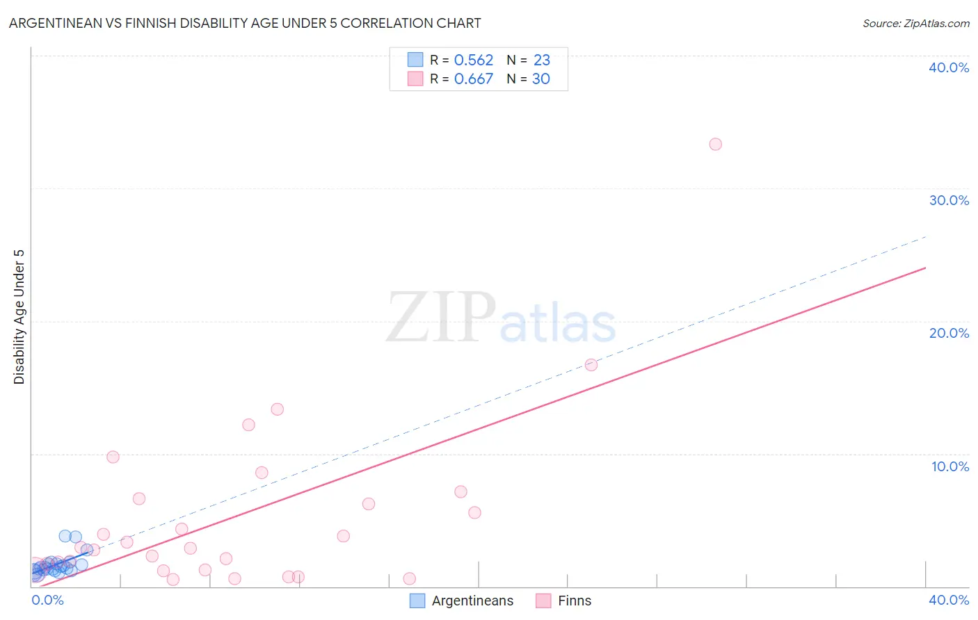 Argentinean vs Finnish Disability Age Under 5