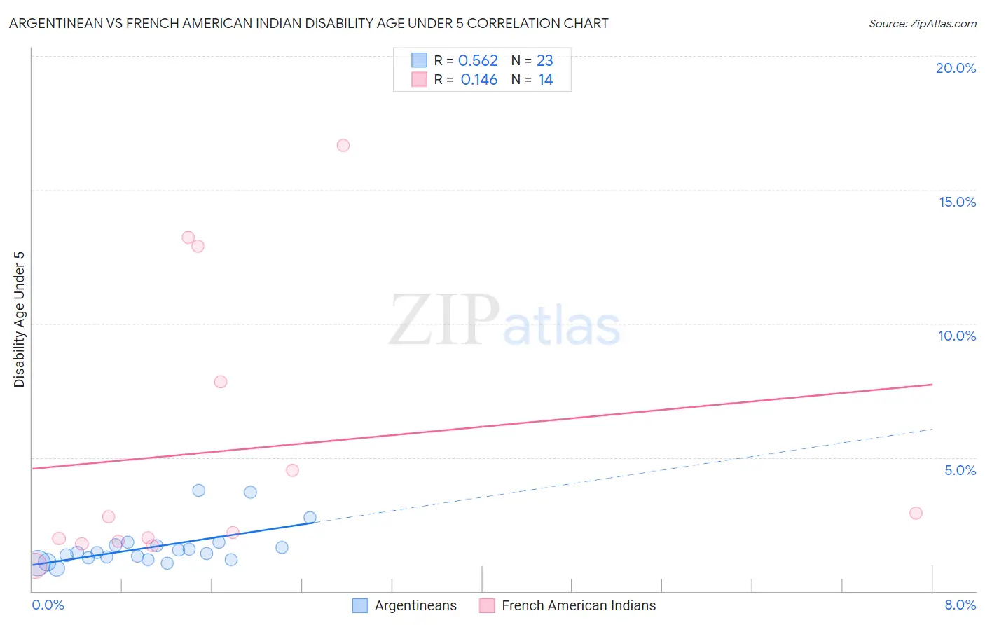 Argentinean vs French American Indian Disability Age Under 5