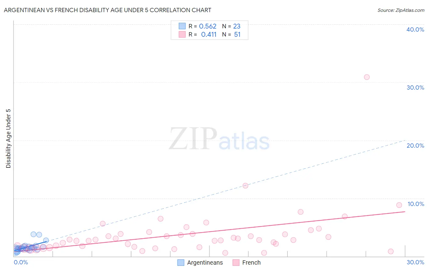 Argentinean vs French Disability Age Under 5