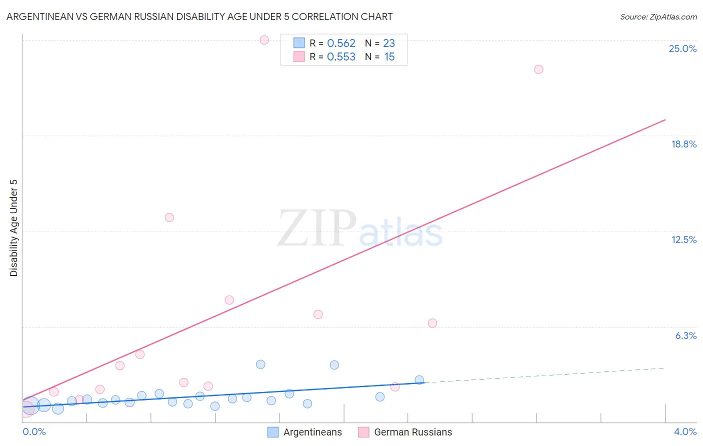 Argentinean vs German Russian Disability Age Under 5
