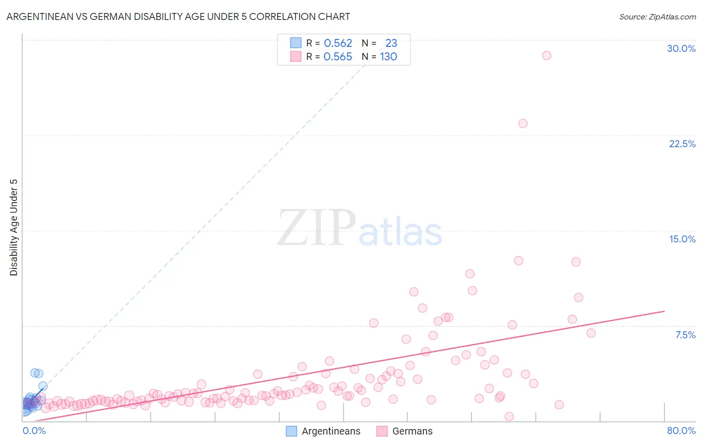 Argentinean vs German Disability Age Under 5