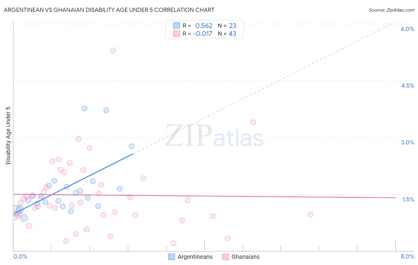 Argentinean vs Ghanaian Disability Age Under 5