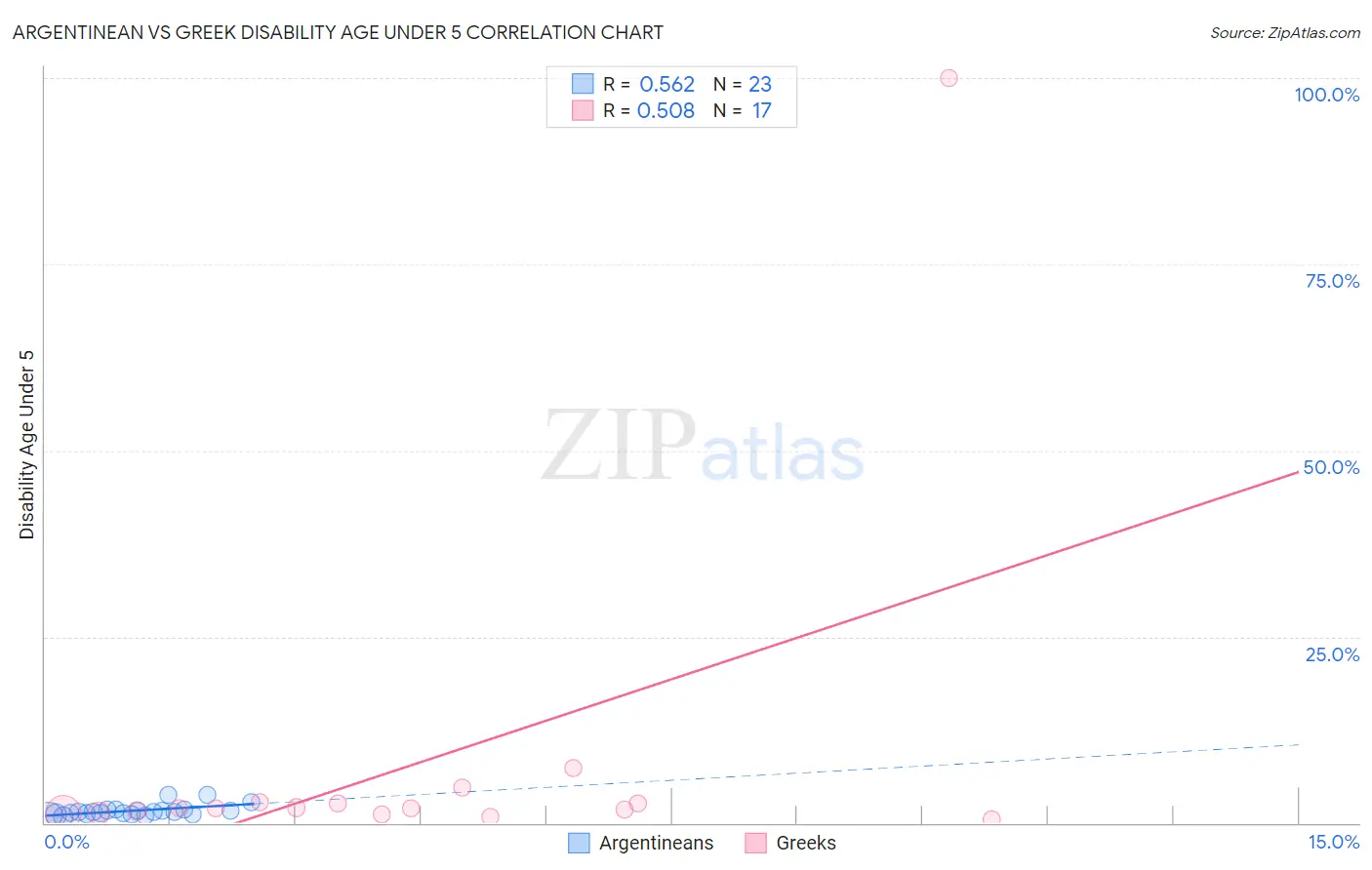 Argentinean vs Greek Disability Age Under 5