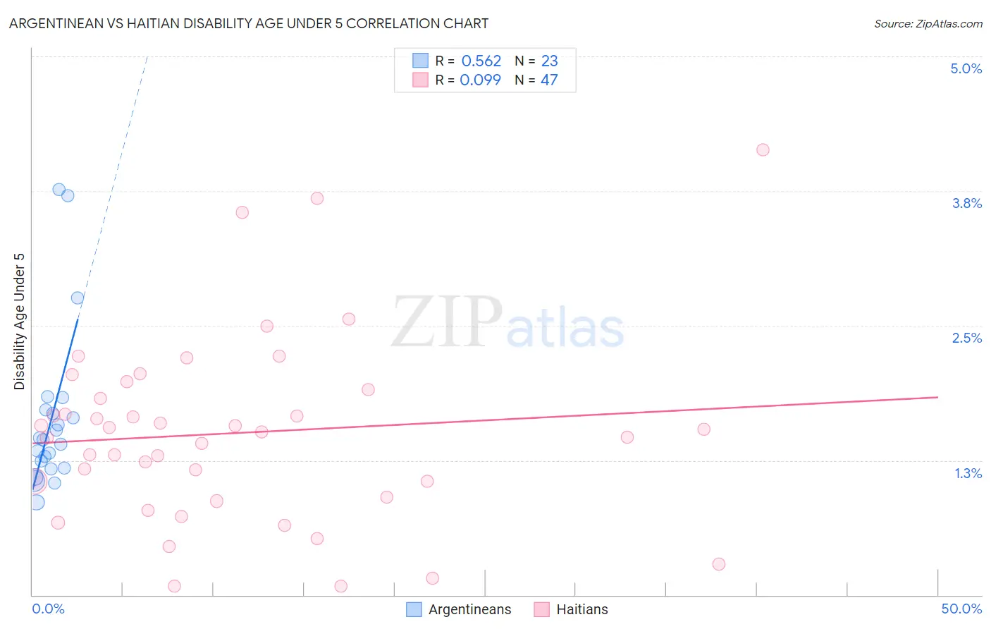 Argentinean vs Haitian Disability Age Under 5