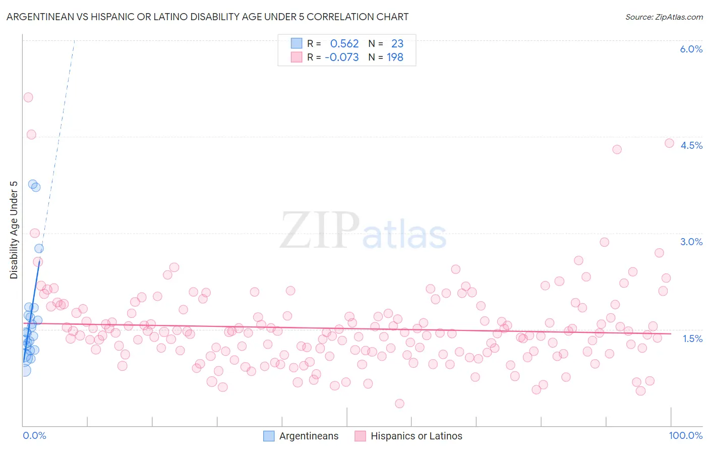 Argentinean vs Hispanic or Latino Disability Age Under 5