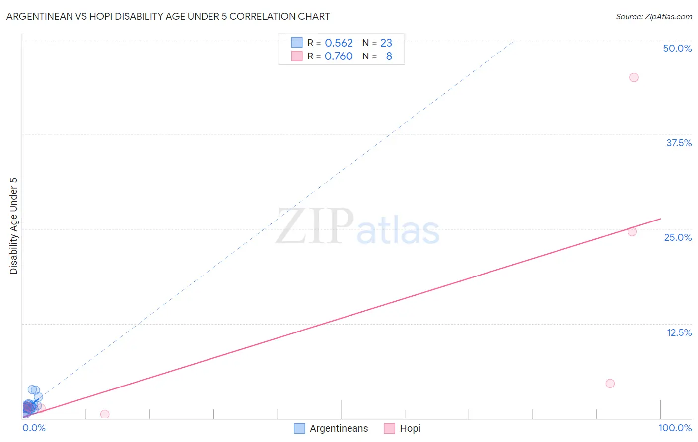 Argentinean vs Hopi Disability Age Under 5