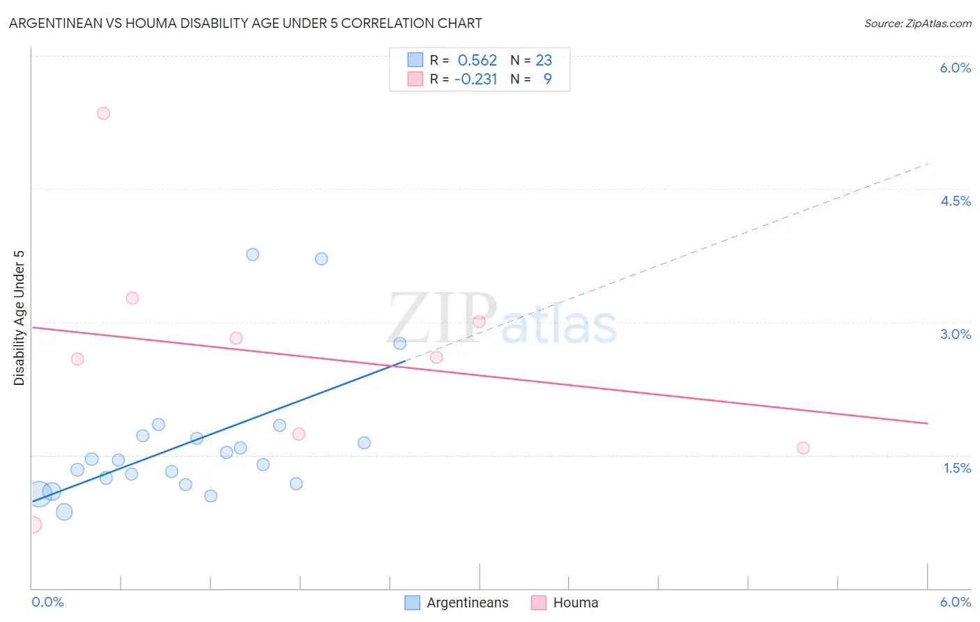Argentinean vs Houma Disability Age Under 5