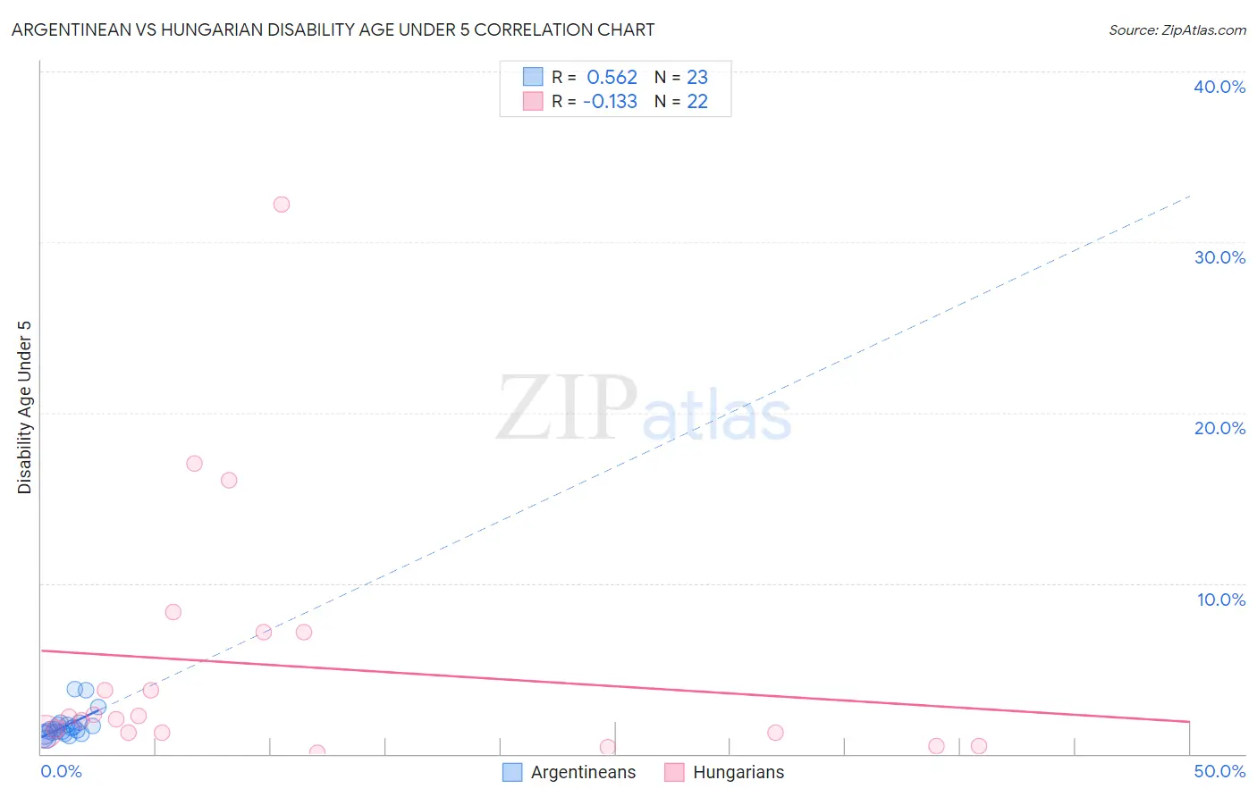 Argentinean vs Hungarian Disability Age Under 5