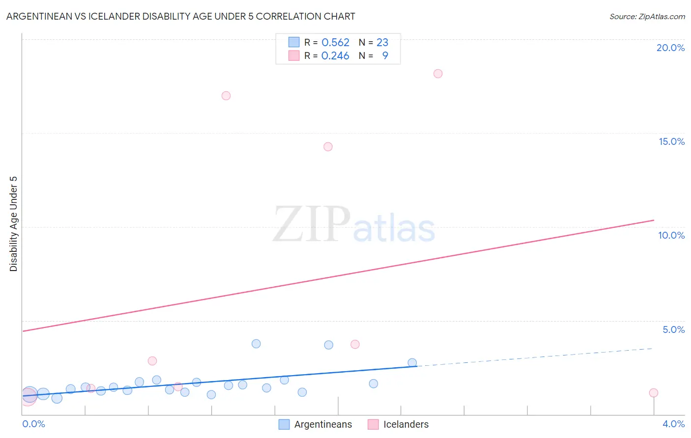 Argentinean vs Icelander Disability Age Under 5