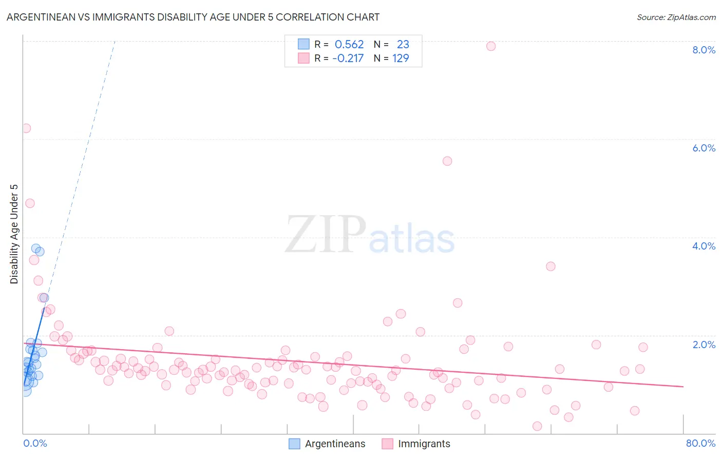 Argentinean vs Immigrants Disability Age Under 5