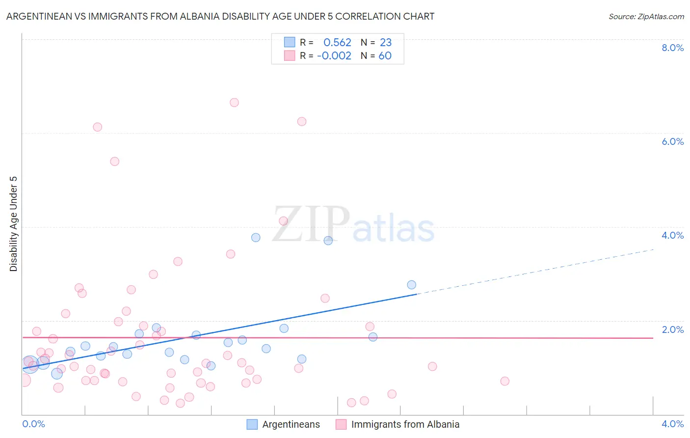 Argentinean vs Immigrants from Albania Disability Age Under 5