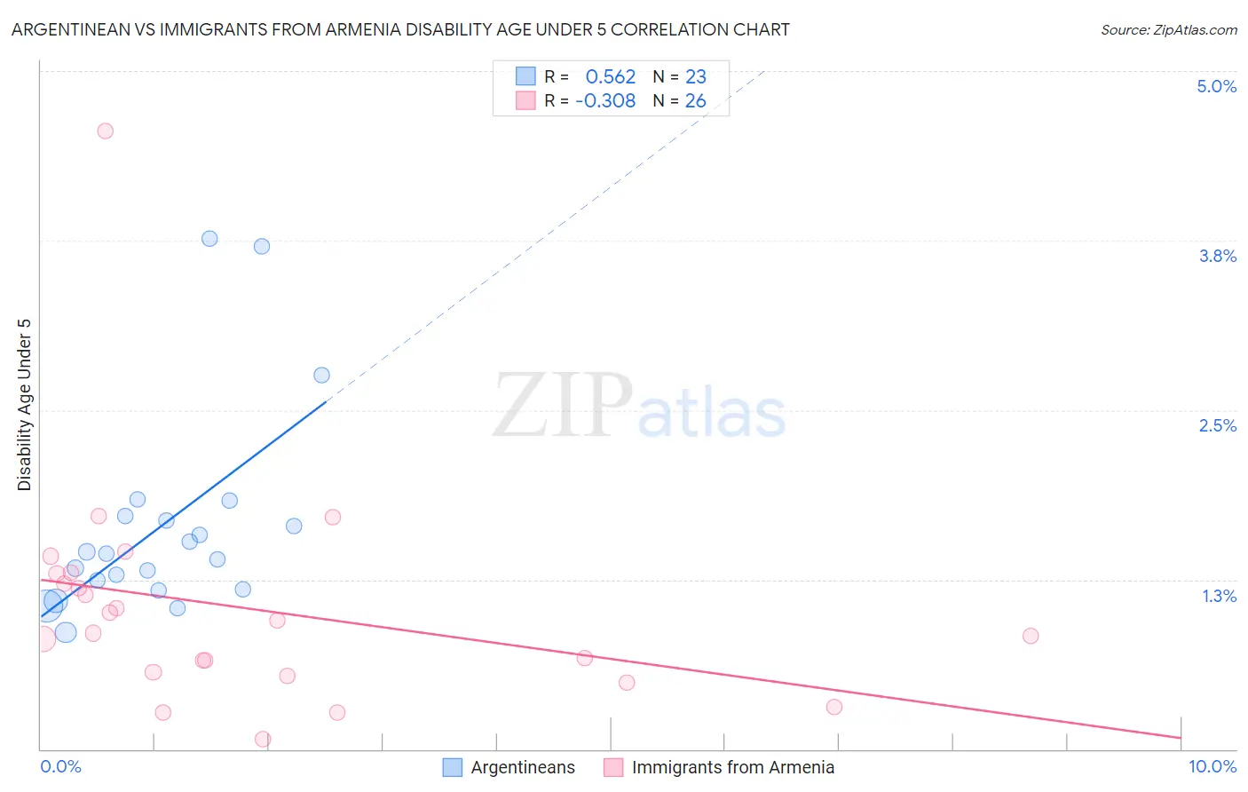 Argentinean vs Immigrants from Armenia Disability Age Under 5