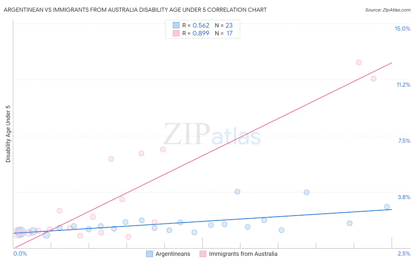 Argentinean vs Immigrants from Australia Disability Age Under 5
