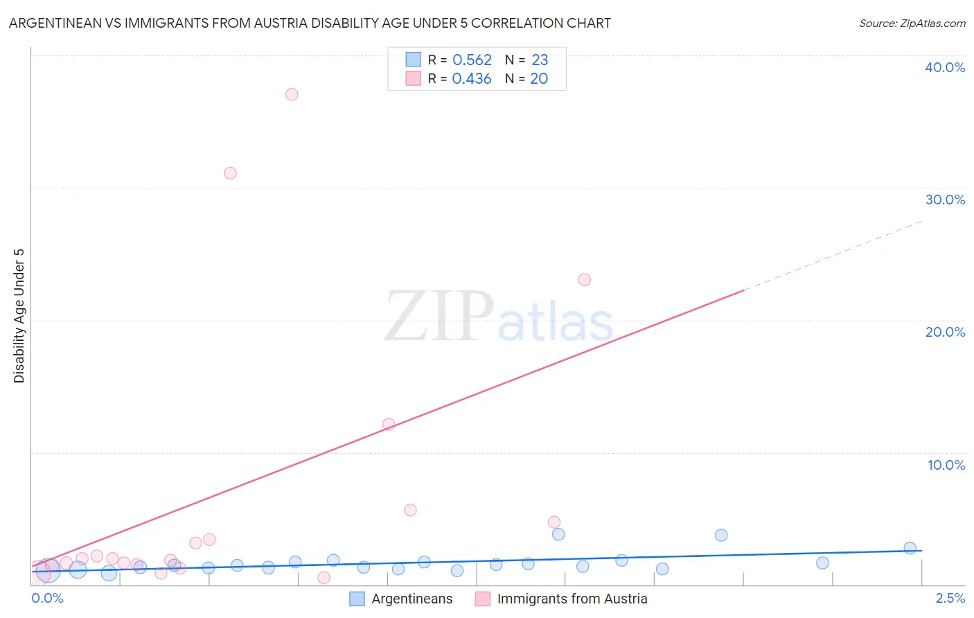 Argentinean vs Immigrants from Austria Disability Age Under 5
