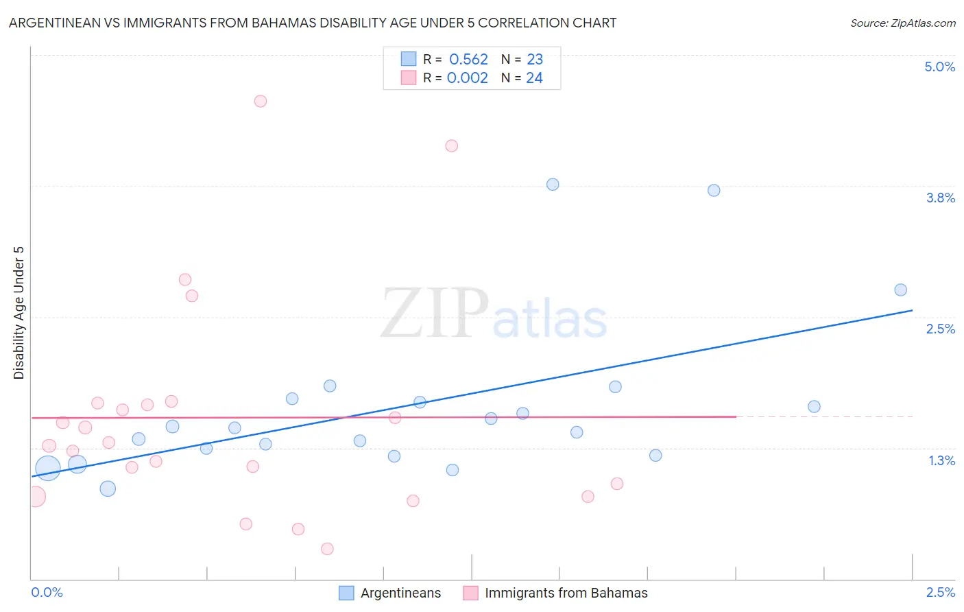 Argentinean vs Immigrants from Bahamas Disability Age Under 5