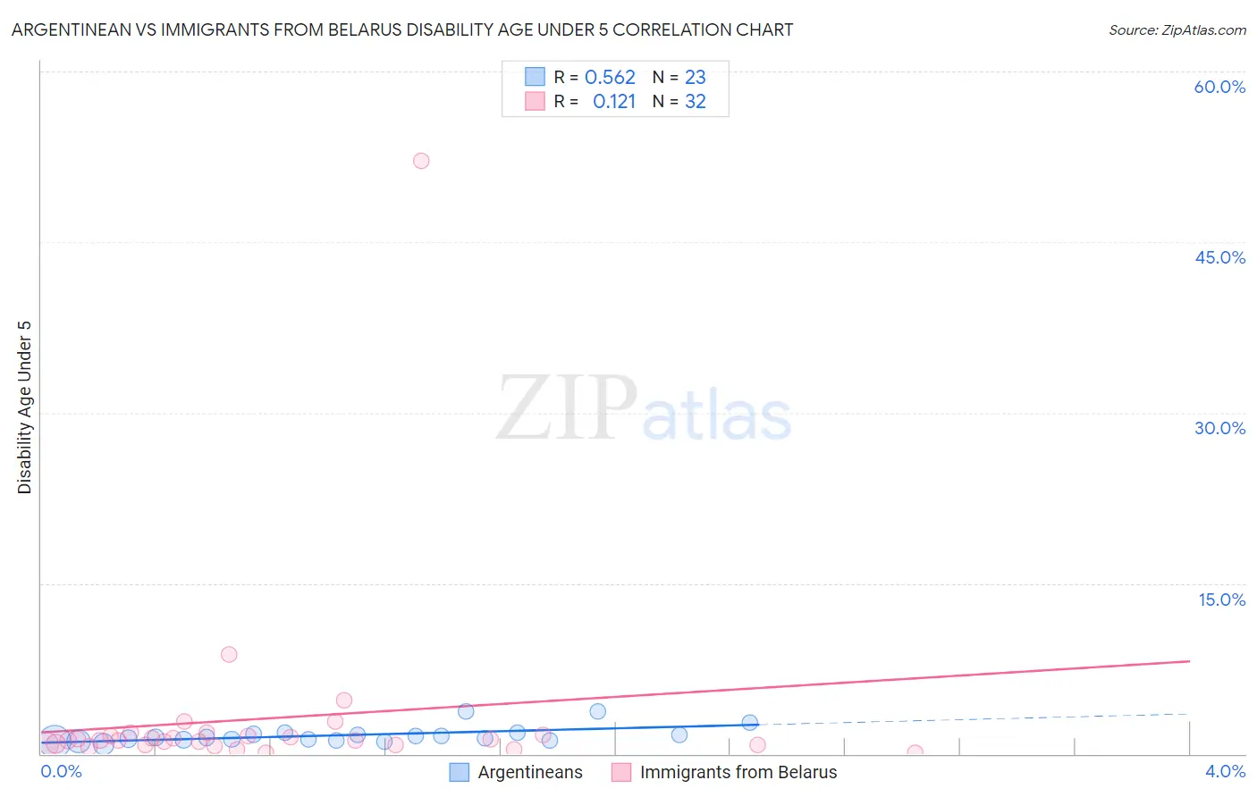 Argentinean vs Immigrants from Belarus Disability Age Under 5