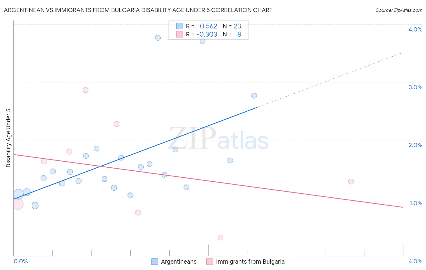 Argentinean vs Immigrants from Bulgaria Disability Age Under 5