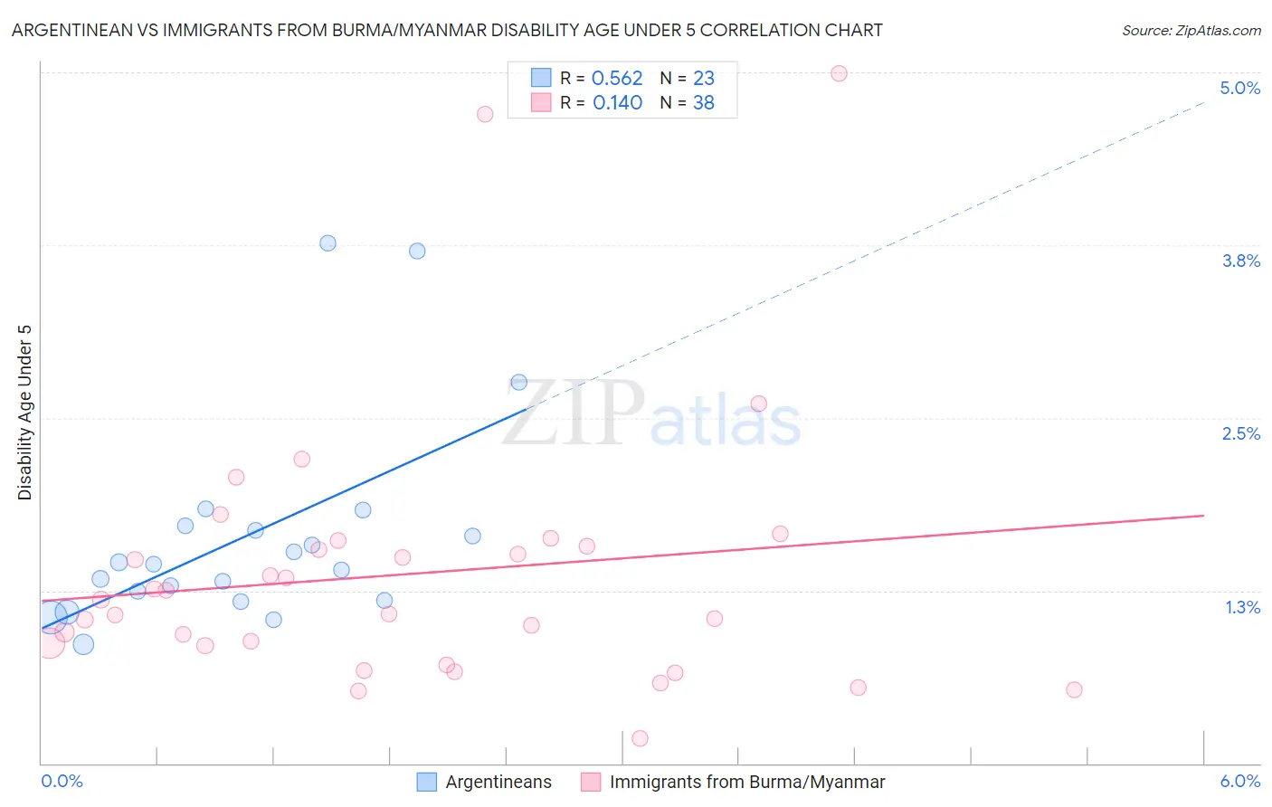 Argentinean vs Immigrants from Burma/Myanmar Disability Age Under 5