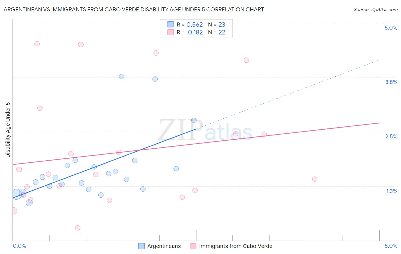 Argentinean vs Immigrants from Cabo Verde Disability Age Under 5