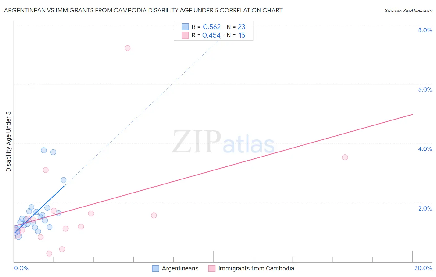 Argentinean vs Immigrants from Cambodia Disability Age Under 5
