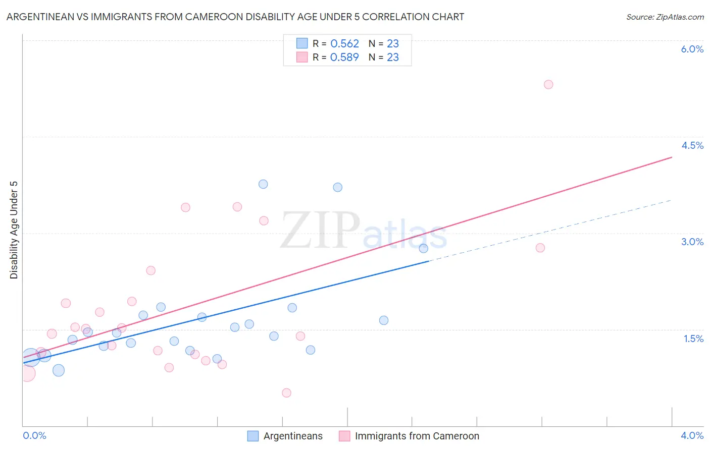 Argentinean vs Immigrants from Cameroon Disability Age Under 5