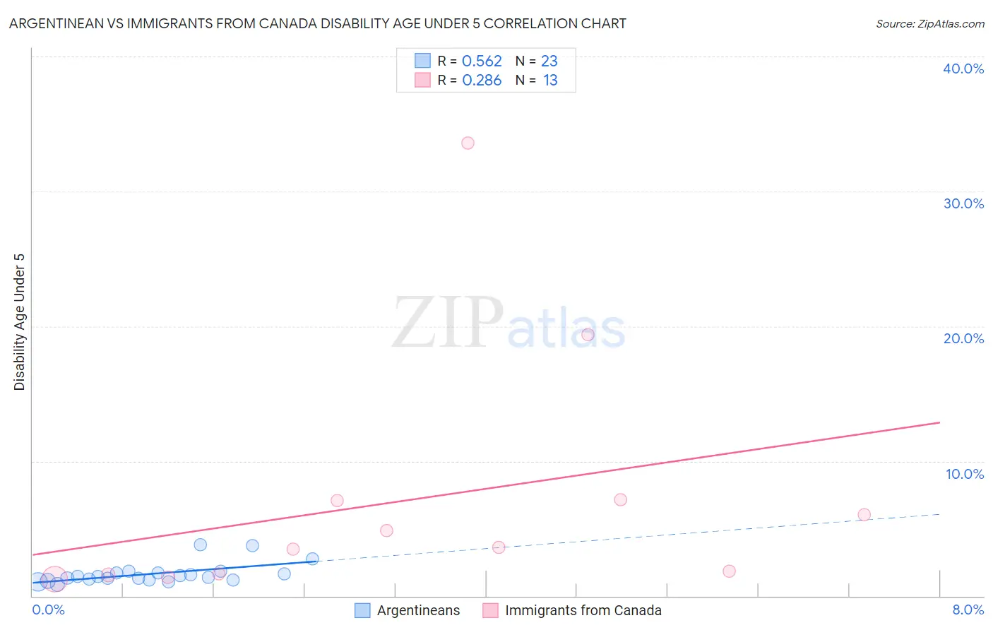 Argentinean vs Immigrants from Canada Disability Age Under 5