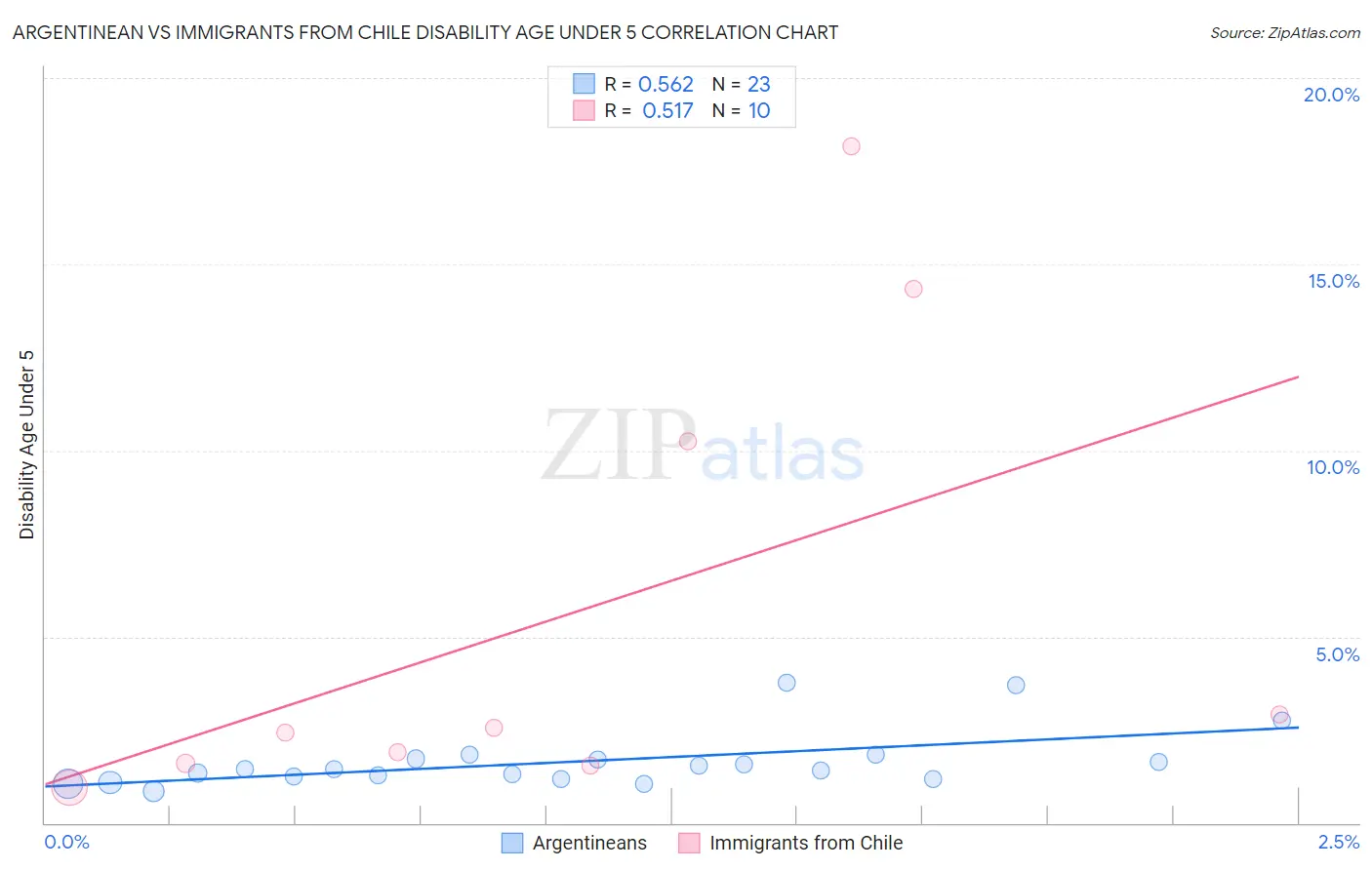 Argentinean vs Immigrants from Chile Disability Age Under 5
